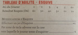 Exemple d'un tableau d'Agilité pour une esquive