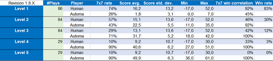 patchwork automa3 statistiques